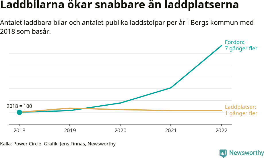 Graf: Utveckling för antal bilar i laddplatser i Berg